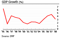 El Salvador gdp growth graph